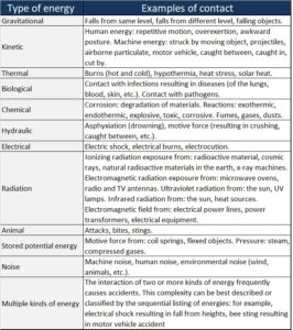 Energy types