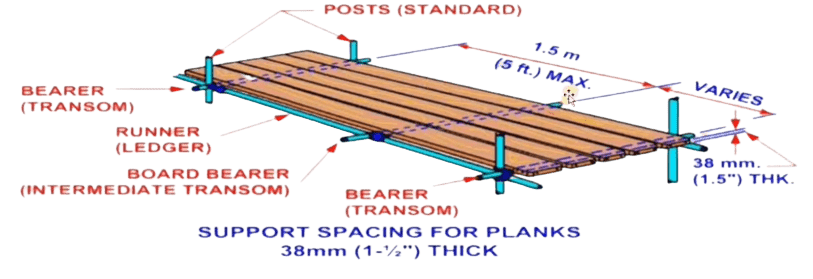Scaffolding plank and rails